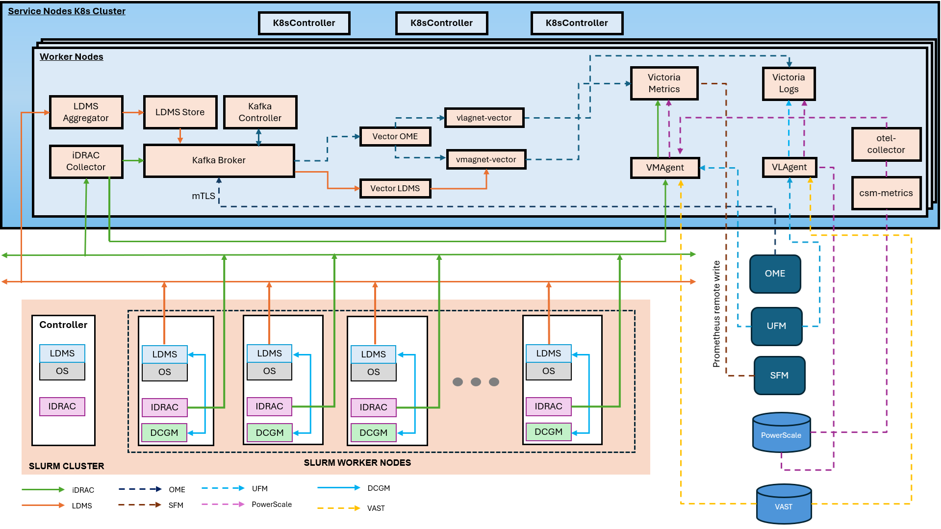 ../../../_images/omnia_telemetry_architecture.png