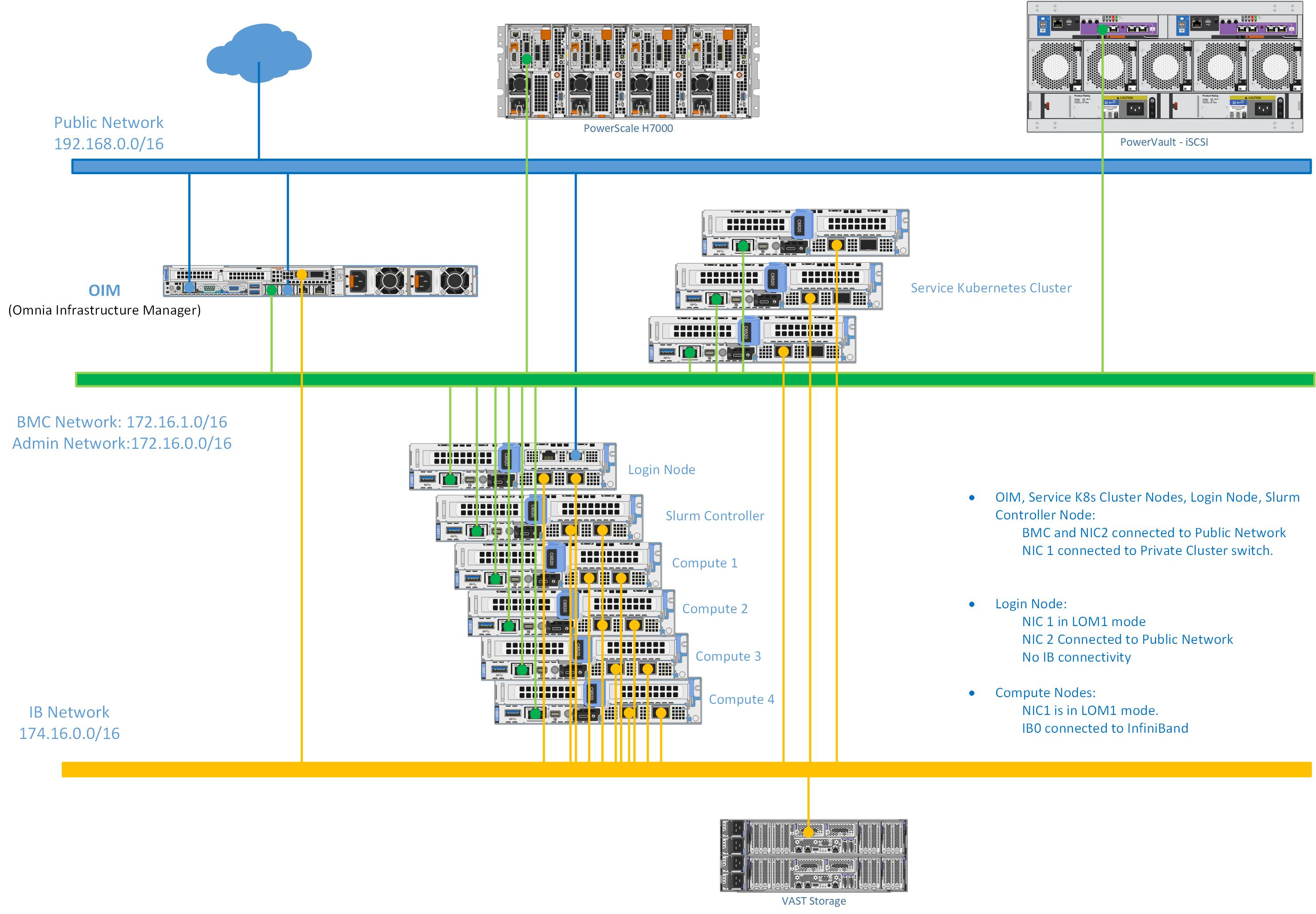 Shared LOM Network Topology