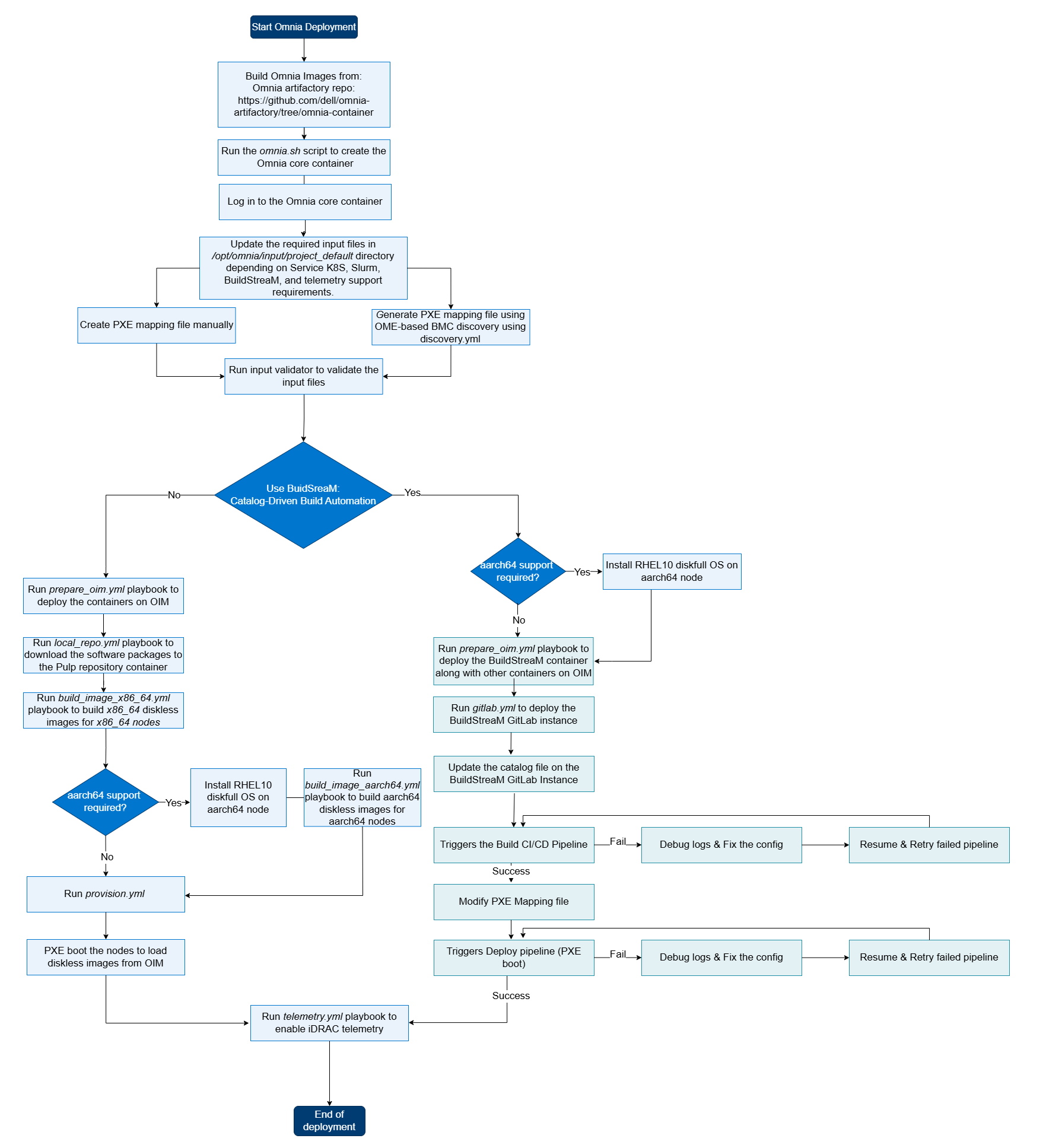 Omnia Deployment Flow