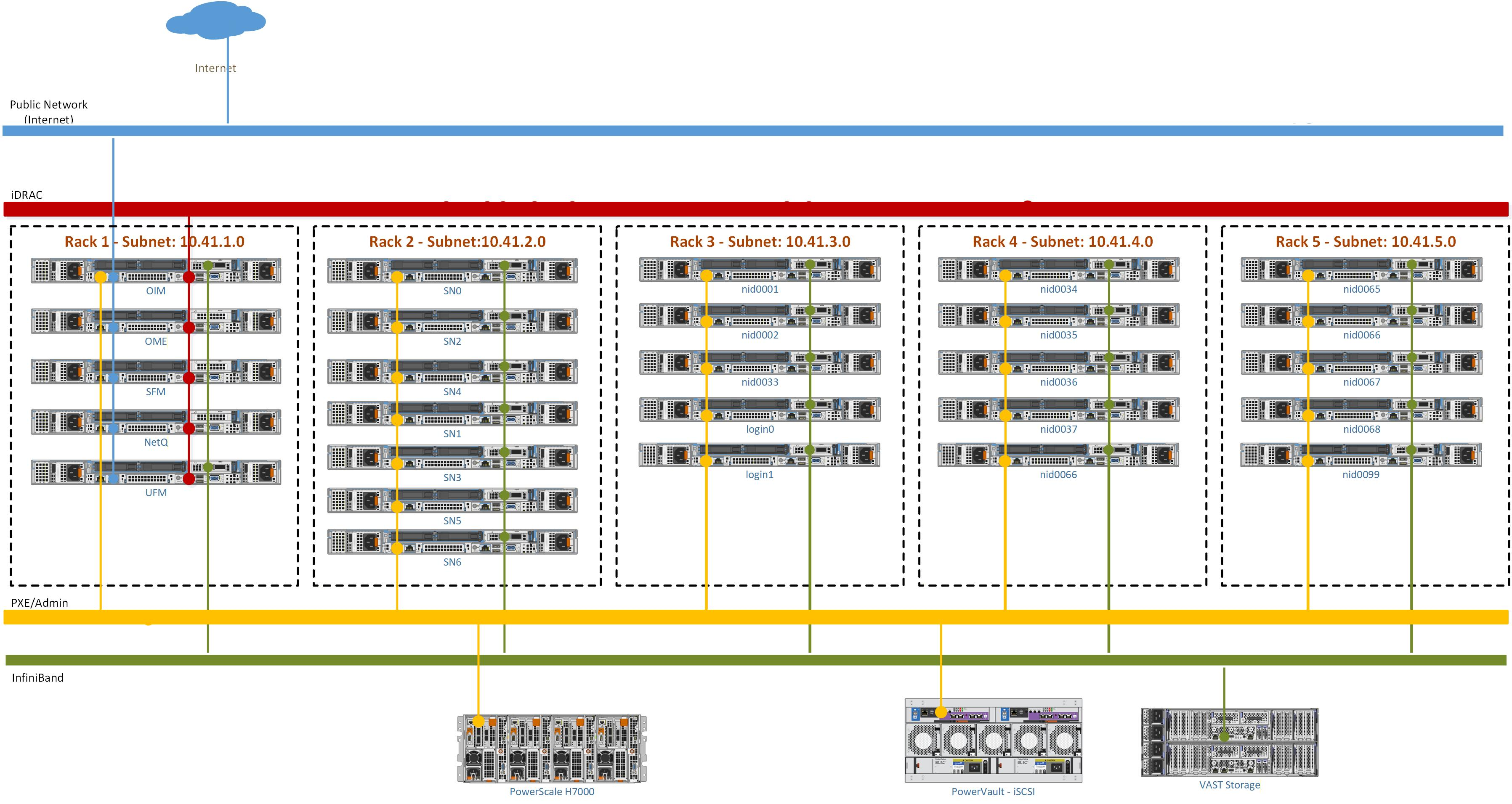 Multi-Rack Multi-Subnet Network Topology